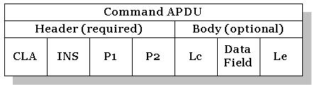 FYZICKÁ VRSTVA ISO/IEC 7816 Fyzické parametry kontaktu Elektrické vlastnosti Popis příkazů a výměny dat (APDU) Přístupová práva ISO standard -- uzavřené Pristupne: http://www.