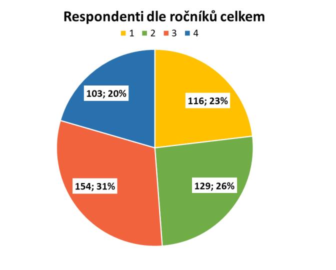 Celkem dotazník vyplnilo 502 respondentů (viz tabulka 3), z toho 79 (16 %) žen a 423 (84 %) mužů (graf 2).