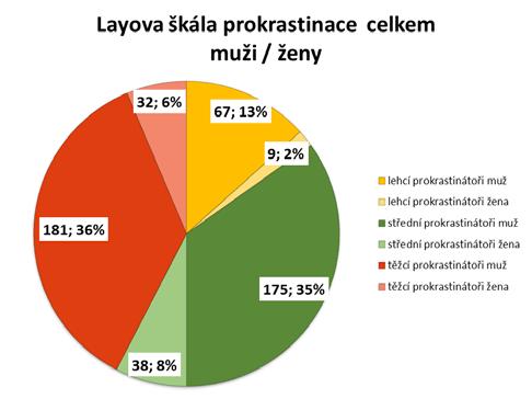 Graf 4 Počet a procetuální