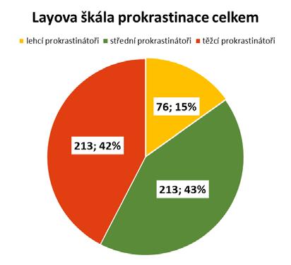 posuzované střední školy 40