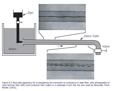 přechod k turbulentnímu proudění nastává pro Re 2000 až 4000 Zdroj: https://www.youtube.