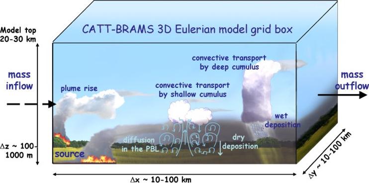 Matematické (numerické) modelování analytické řešení neexistuje, protože atmosféra je popsána mnoha nelineárními parciálními