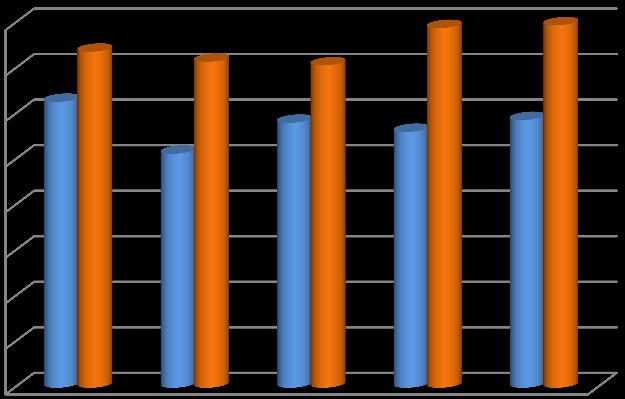 7.4 ČETNOST VYBRANÝCH OPERACÍ 2012 2016 Náhrada kolena