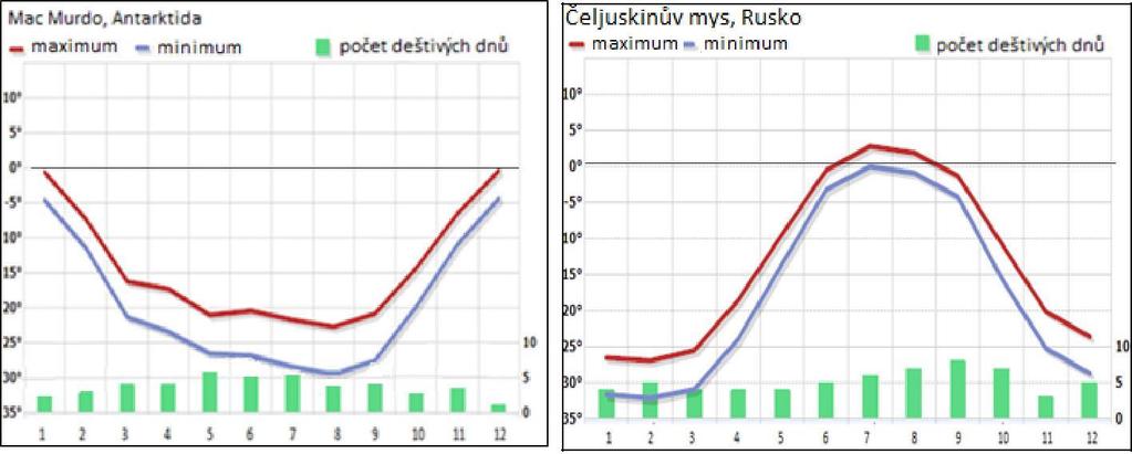 Příloha č. 3: Test z vybraných učebnic realizovaný s žáky 1) Zakreslete do mapy biom polárních pustin a biom tunder.