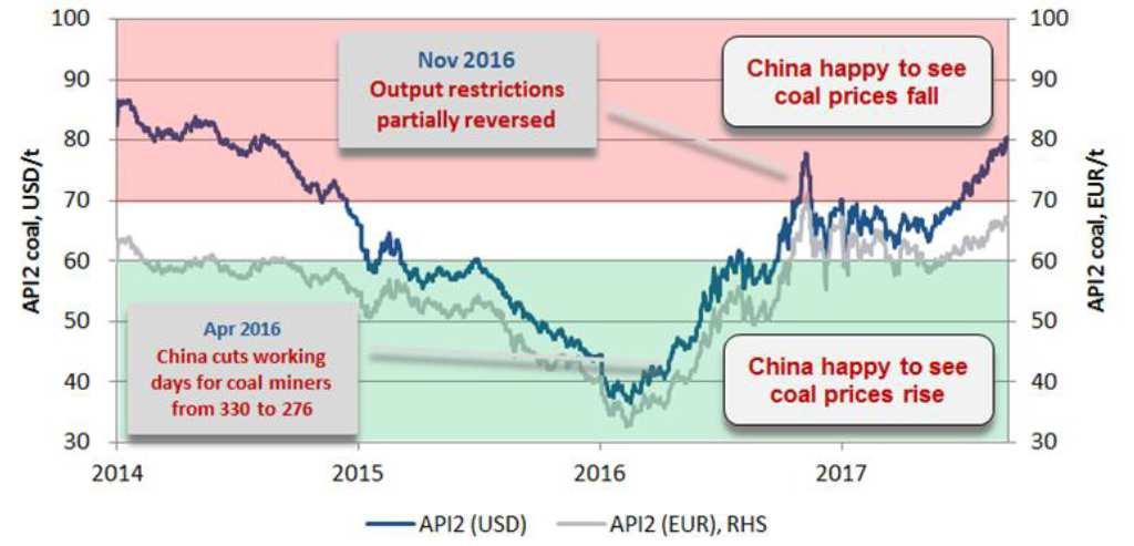 se světové ceny uhlí budou s největší pravděpodobností v nejbližší budoucnosti pohybovat a podporovat tak současnou zvýšenou cenu silové elektřiny.
