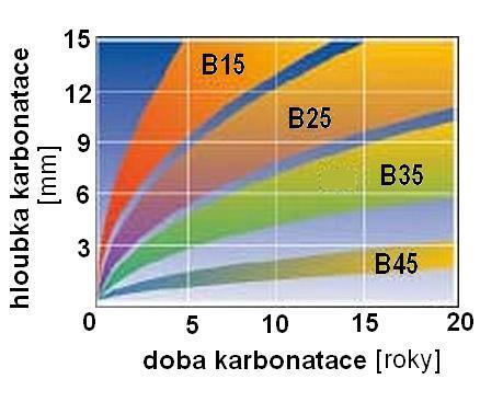 Rychlost karbonatace modelování pro potřeby návrhu/odhadu životnosti železobetonových kcí určení tloušťky betonové krycí vrstvy výztuže jednodušší modely představa řídícího kroku nejpomalejší krok,