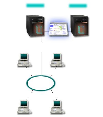 Obrázek 2. Jediný server DNS pro intranet Každý hostitelský systém v této zóně má IP adresu a jméno domény.