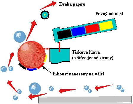 Tiskárny s pevným inkoustem (2) Odtud
