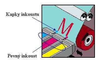 buben (válec), prostřednictvím kterého