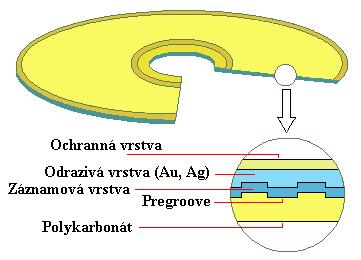 CD-R (1) Dovoluje provést záznam pomocí CD-R mechaniky,