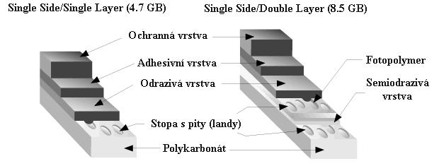 DVD (1) Záznam na DVD (Digital Versatile Disk) disku je proveden na obdobném principu jako u CD-ROM disku s tím