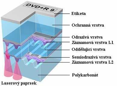 DVD+R DL a DVD-R DL (2) Poznámka: stopa (groove) má podobně jako