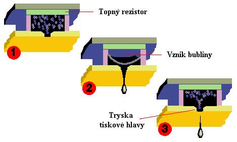 Inkoustové tiskárny (3) DOD - thermal technology: tiskárny tohoto typu používají