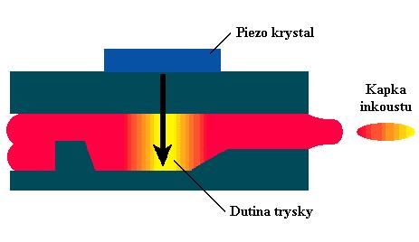 Inkoustové tiskárny (7) DOD - piezo-electric technology: tiskárny, které