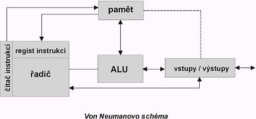 Počítač von Neumanovského typu. V/V zariadenia. Základná zostava PC. V/V zariadenia. Architektúra počítača.