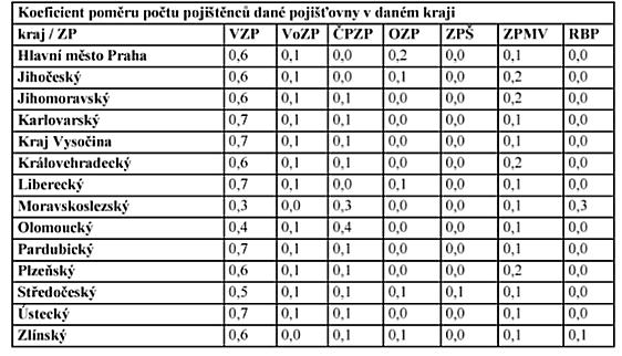 Praktičtí lékaři (Příloha č.