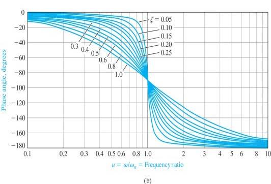 komplexní póly komplexní nuly [ + (ζ/ω n ) jω+ ( jω/ω n )