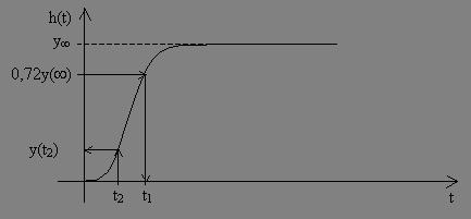 Strejcova metoda Případ τ < 0., kdy hledáme parametry přenosu k Gs () Ts + Ts + v těchto krocích y( ) ) k u( ) ) t: yt ( ) 0.7 y( ) t 3) T+ T.564 4) t 0.