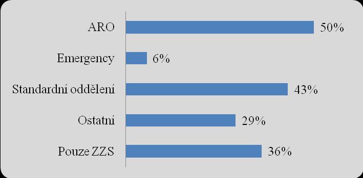 Dále 6-10 let má praxi 11 (15%) respondentů, 11-15 let zaujímá 9 (12%), 16-20 let 12 (17%), 21 a více let 7 (10%).