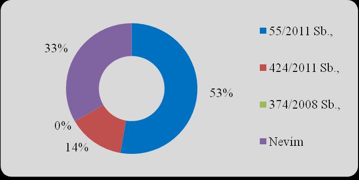 Graf 15: Kompetence a právní norma Zdroj: Vlastní výzkum Z celkového počtu 72 (100%) respondentů odpovědělo na otázku, správně 38 (53%).