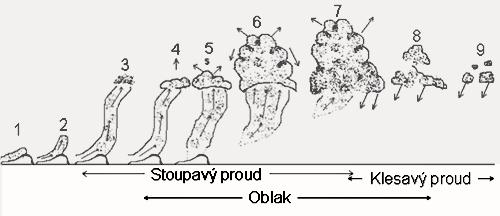 2 Jak vznikají mraky Při snaze o realistické zobrazení je důležité pochopit fyzikální principy, které zapříčiňují životní cyklus.