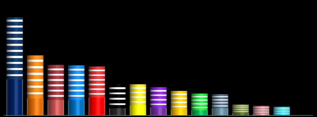 VOLEBNÍ POTENCIÁL říjen 2017 26,3 ROZHODNUTÍ VOLIČI VOLEBNÍ POTENCIÁL 18,1 14,8 14,6 14,1 10,3 8,9 8,7