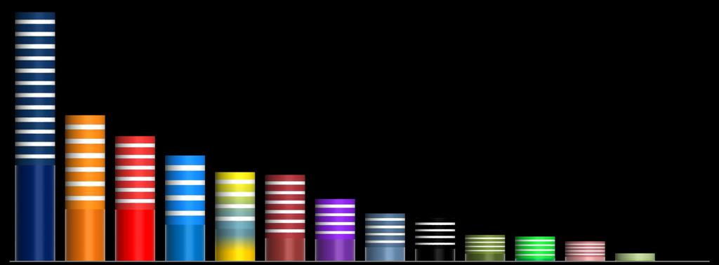 VOLEBNÍ POTENCIÁL červen 2017 28,5 ROZHODNUTÍ VOLIČI VOLEBNÍ POTENCIÁL 17,5 13,7 12,9 10,6 11,8 7,5