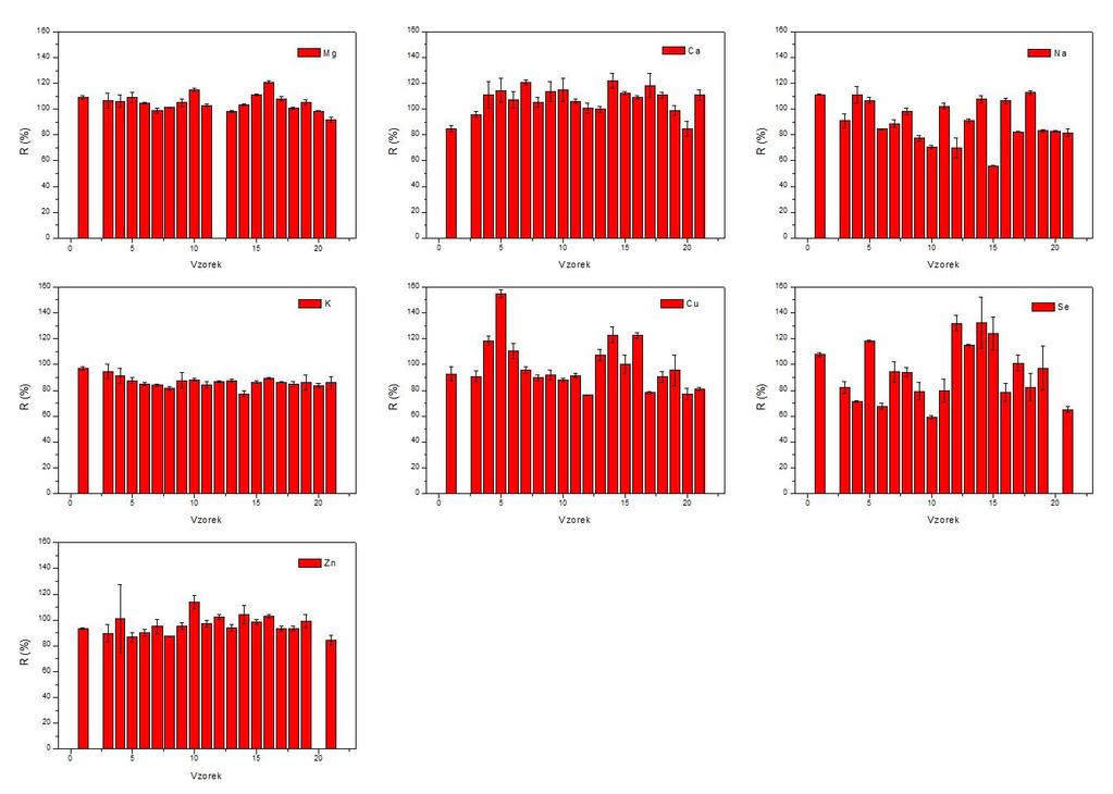 Obrázek 14: Míra shody (R, %) mezi hodnotami deklarovanými výrobci a naměřenými koncentracemi prvků.