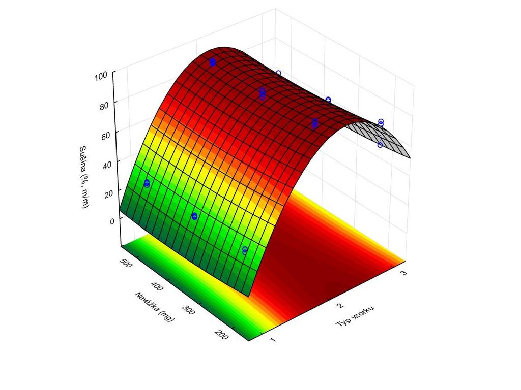 Obrázek 16: Povrchové grafy závislosti obsahu sušiny (%, m/m) na typu