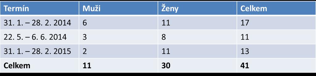 Dvoudenních kurzů se uskutečnilo celkem 6 v těchto termínech a počtech účastníků vzdělávání: Z hodnotících dotazníků zaznělo: - Obě lektorky jsou na 1* - Nejvíce přínosné pro mě byly příklady