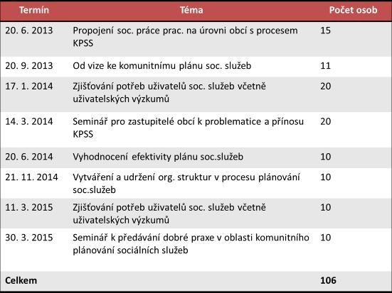 Semináře jsme organizovali pro min.