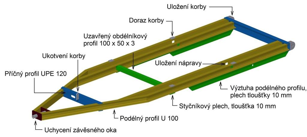 KONSTRUKČNÍ NÁVRH 2.6 KONSTRUKČNÍ NÁVRH PODVOZKU Pro konstrukční návrh podvozku přívěsu jsou voleny otevřené U či UPE profily z oceli 11 373 s minimální mezí kluzu 186 MPa [1].
