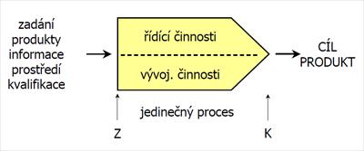 Projekt je speciálním případem procesu. Od běžných procesů projekty odlišuje zejména jejich jedinečnost. Každá instance projektu je jedinečná.