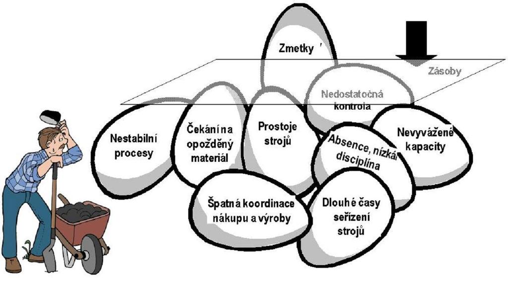 Co přináší eliminace plýtvání?