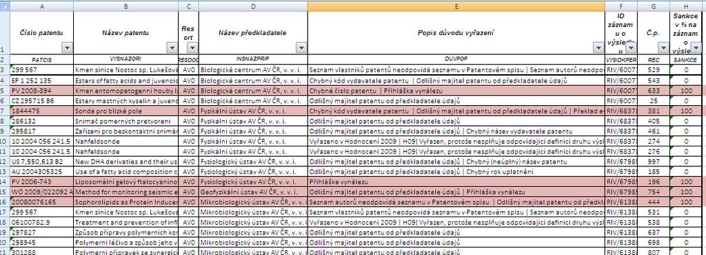 Patenty Patenty, patentové databáze, nejčastější chyby 1. 9.