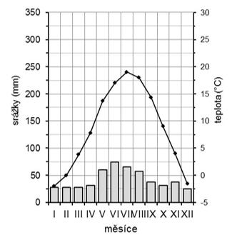 Zeměpis Na obrázku je znázorněn roční chod teploty