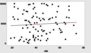 Skóre QOLIE-10-P Věk Pro korelaci věku a celkového skóre QOLIE-10-P byla použita regresní analýza, neboť se jedná o dvě sady spojitých proměnných. P-hodnota (0,525) je vyšší než alfa (0,05).