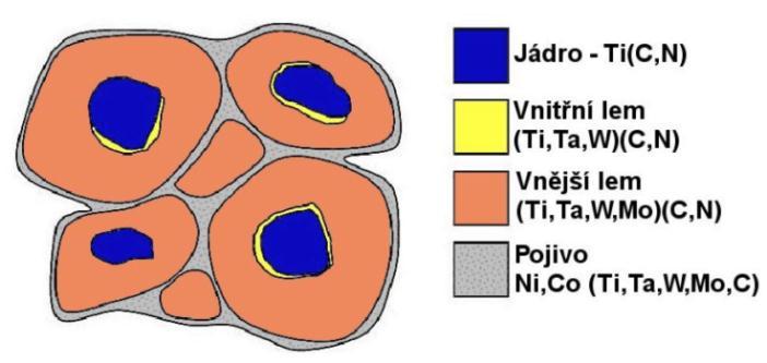 Rozdělení aplikačních skupin dle ISO 513: 2006: 9 P (značení modrou barvou) složení WC, TiC, Co; je používána při obrábění např.