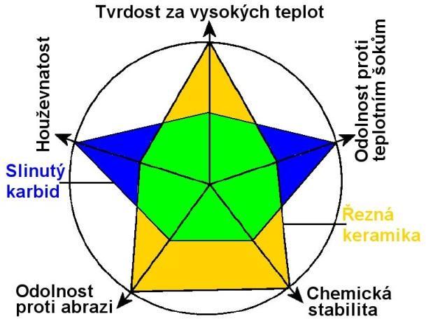 Povlakují se převážně metodami PVD, zaručujícími ostrý a houževnatý břit. Dovolují zvýšit řeznou rychlost nebo trvanlivost břitu.