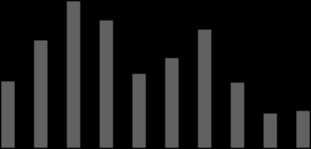 Kč) 30,0 27,8 25,0 24,1 22,4 20,0 20,3 17,0 15,0 12,6