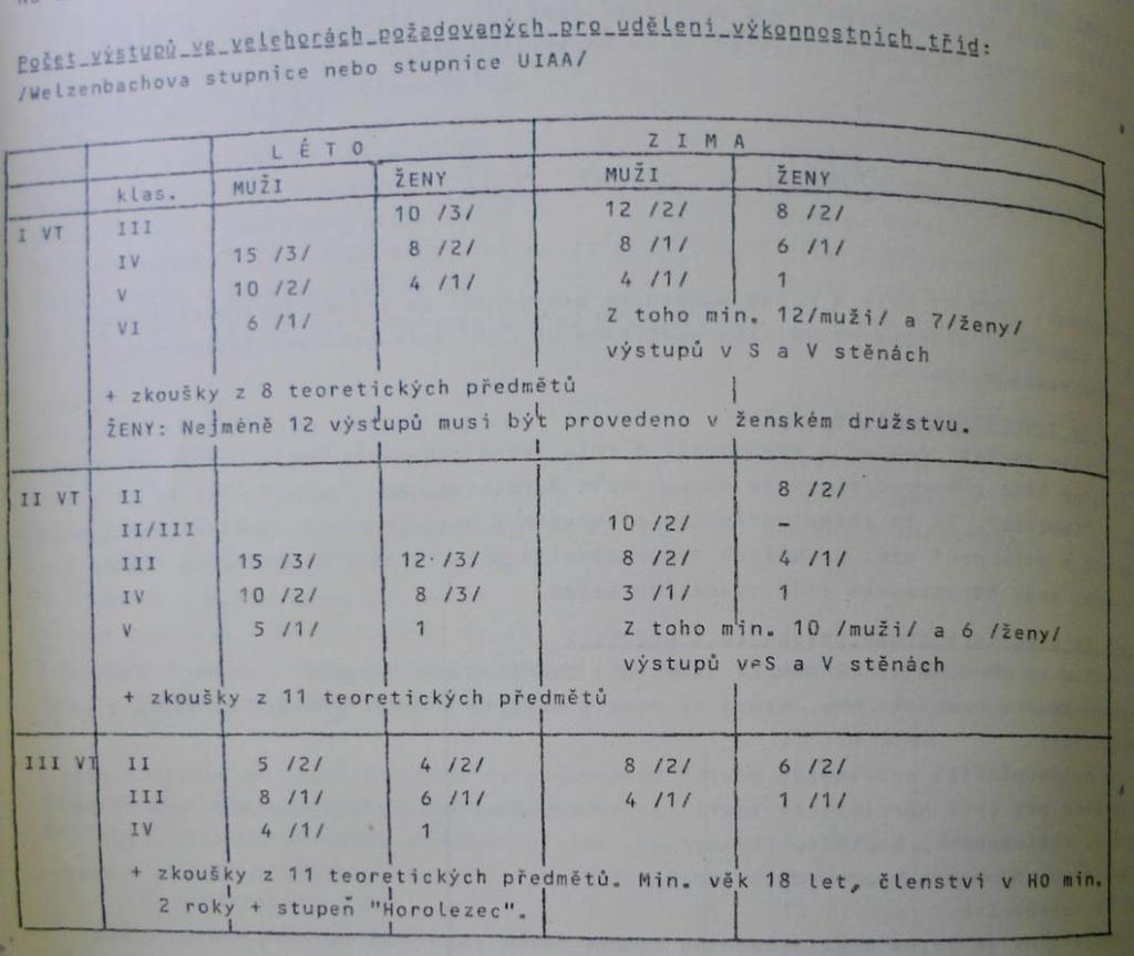 Obrázek 9: Ukázka systému výkonnostních tříd z Klubu TJ Lokomotiva, které znamenaly šanci vyjet do zahraničí.