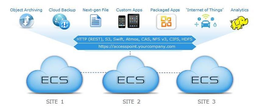 Dell EMC Elastic Cloud Storage (ECS)