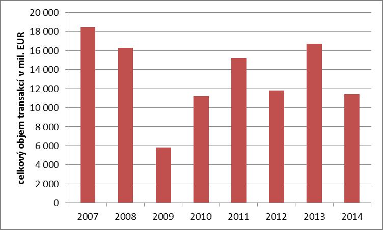 Graf 2. Vývoj objemu investic do nemovitostí v zemích CEE za posledních 7 let. Zdroj: vlastní tvorba na základě dat získaných z https://www.rcanalytics.com/landing.aspx dne 20. 1. 2015.