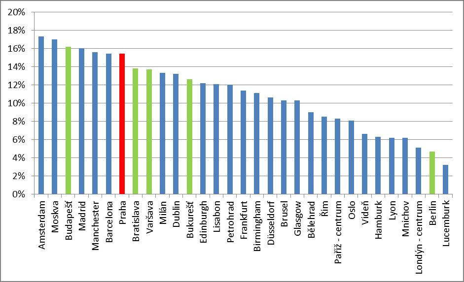 v Praze a Varšavě setrvává rostoucí tred, který je ovlivněn vysokou dodávkou nových kancelářských prostor. [10] Graf 8. Míra neobsazenosti kancelářských nemovitostí ve 4.