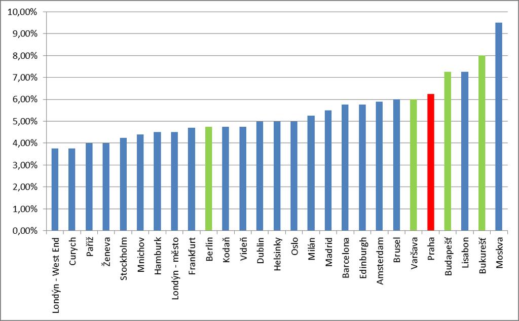 Graf 12. Míra výnosnosti ve 3. čtvrtletí 2014 ve vybraných městech. Zdroj: vlastní tvorba na základě dat získaných z http://content.knightfrank.com/research/663/documents/en/q3-2014-2475.pdf dne 20.