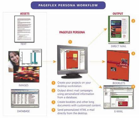 Schéma kampaně zajištěné pomocí řešení Pagefl ex Server K návrhu variabilních dokumentů je možno nasadit buďto aplikaci Pagefl ex Studio, nebo Adobe InDesign či QuarkXPress, doplněné o odpovídající