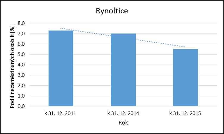 Pořadové číslo pro potřeby ÚAP: 23 Obec: RYNOLTICE DOPLNĚNÍ DAT AKTUALIZACE OD ROKU 20 Kód obce 564397 V obci byl zaznamenán meziroční (20-2015) pokles počtu obyvatel (o 20), v obci je jich 755. I.