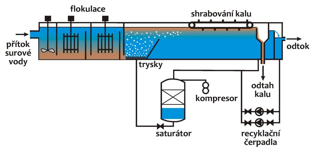 Flotace(Dissolved Air Flotation