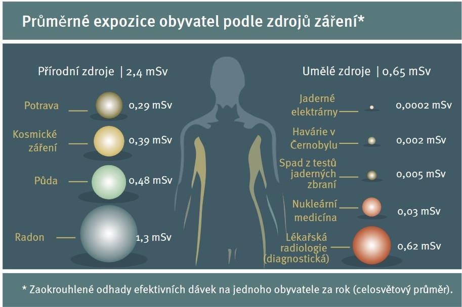 Důvody regulace Dosáhnout snížení ozáření obyvatel na optimalizovanou úroveň (princip optimalizace) zevní ozáření v optimalizační studii se zohledňuje i inhalace radonu a způsob použití stavebního