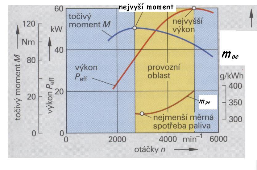 . Nakreslete a popište průběh vnější rychlostní (otáčkové) charakteristiky čtyřdobého zážehového motoru, vyznačte provozní oblast.